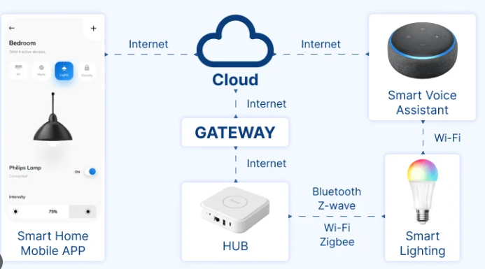 How to Install a Smart Lighting System to Save Energy